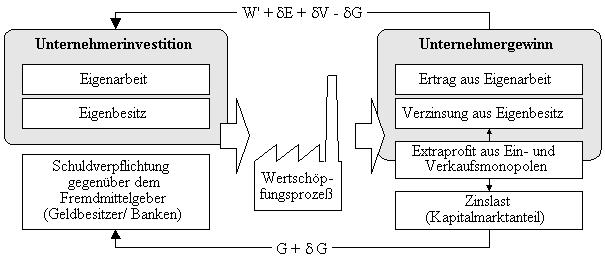 Schuldverpflichtung gegenüber dem Fremdmittelgeber (Geldbesitzer/ Banken) Eigenarbeit Eigenbesitz Unternehmerinvestition Zinslast (Kapitalmarktanteil) Ertrag aus Eigenarbeit Verzinsung aus Eigenbesitz Extraprofit aus Ein-und Verkaufsmonopolen Unternehmergewinn G + δ G W' + δE + δV -δG Wertschöp-fungsprozeß